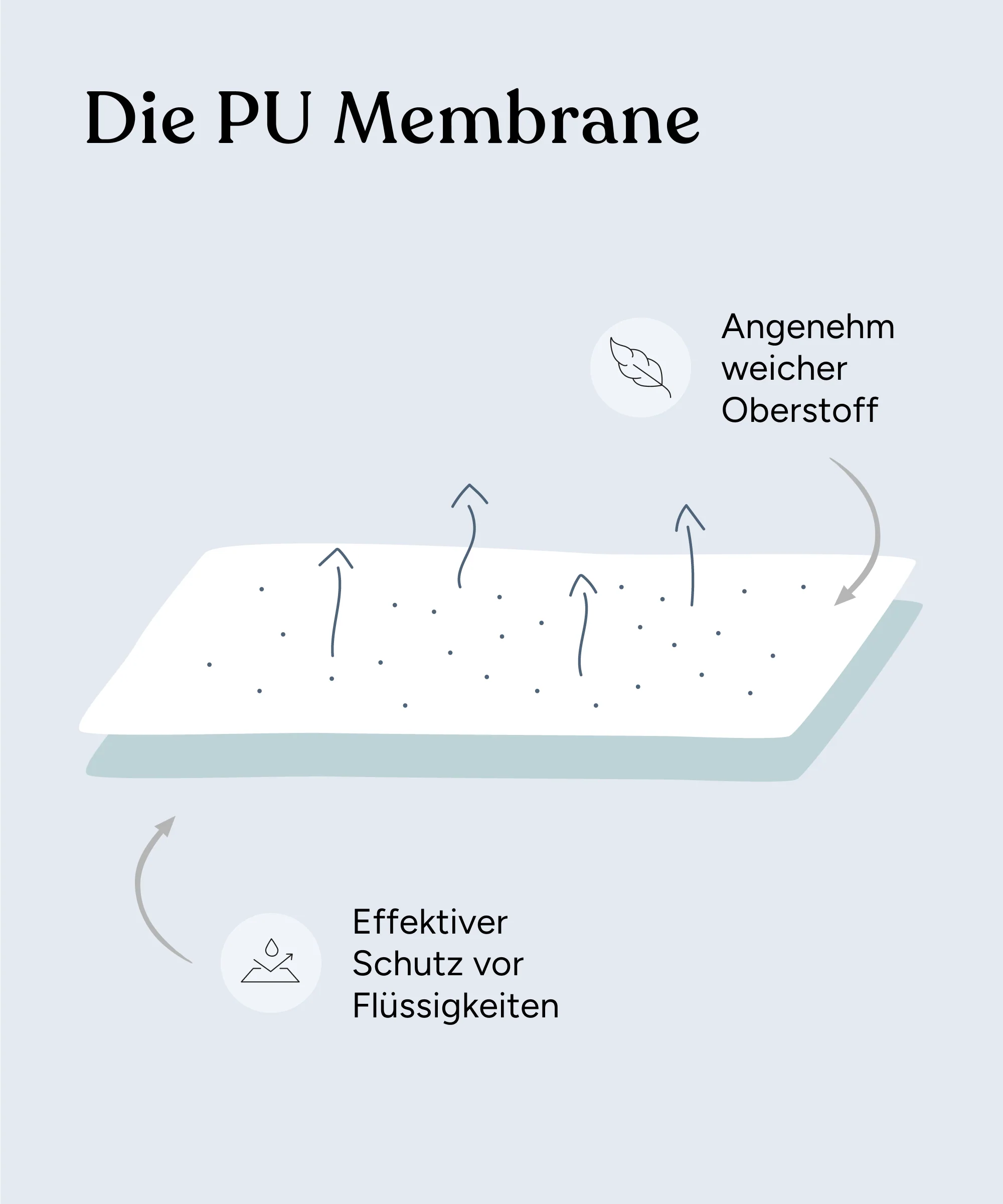 Matratzenauflage wasserdicht (B-Ware) - Image 5